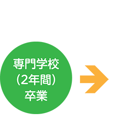 専門学校（2年間）卒業