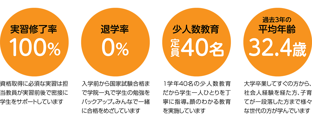 実習修了率 100％
退学率 0％
少人数教育 定員40名
過去3年の平均年齢 32.4歳