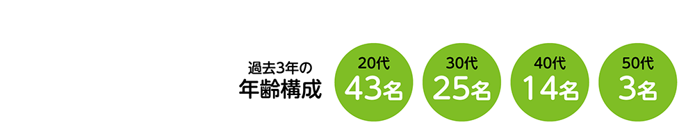 過去3年の年齢構成 20代43名 30代25名 40代14名 50代3名