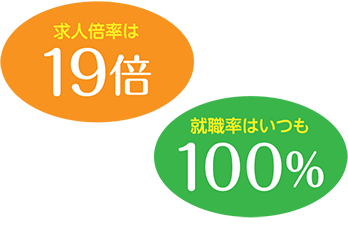 求人倍率は19倍 就職率はいつも100％