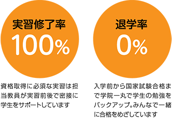 実習修了率 100％
退学率 0％