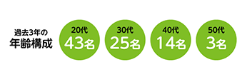 過去3年の年齢構成 20代43名 30代25名 40代14名 50代3名