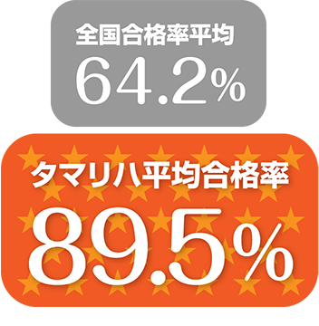 タマリハ平均合格率89.5％ 全国合格率平均64.2%