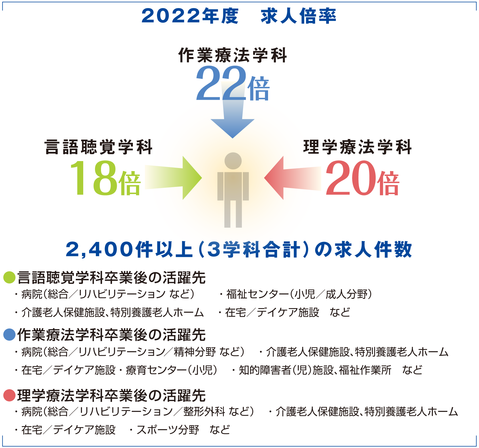 国家試験に強い 就職に強い 多摩リハビリテーション学院