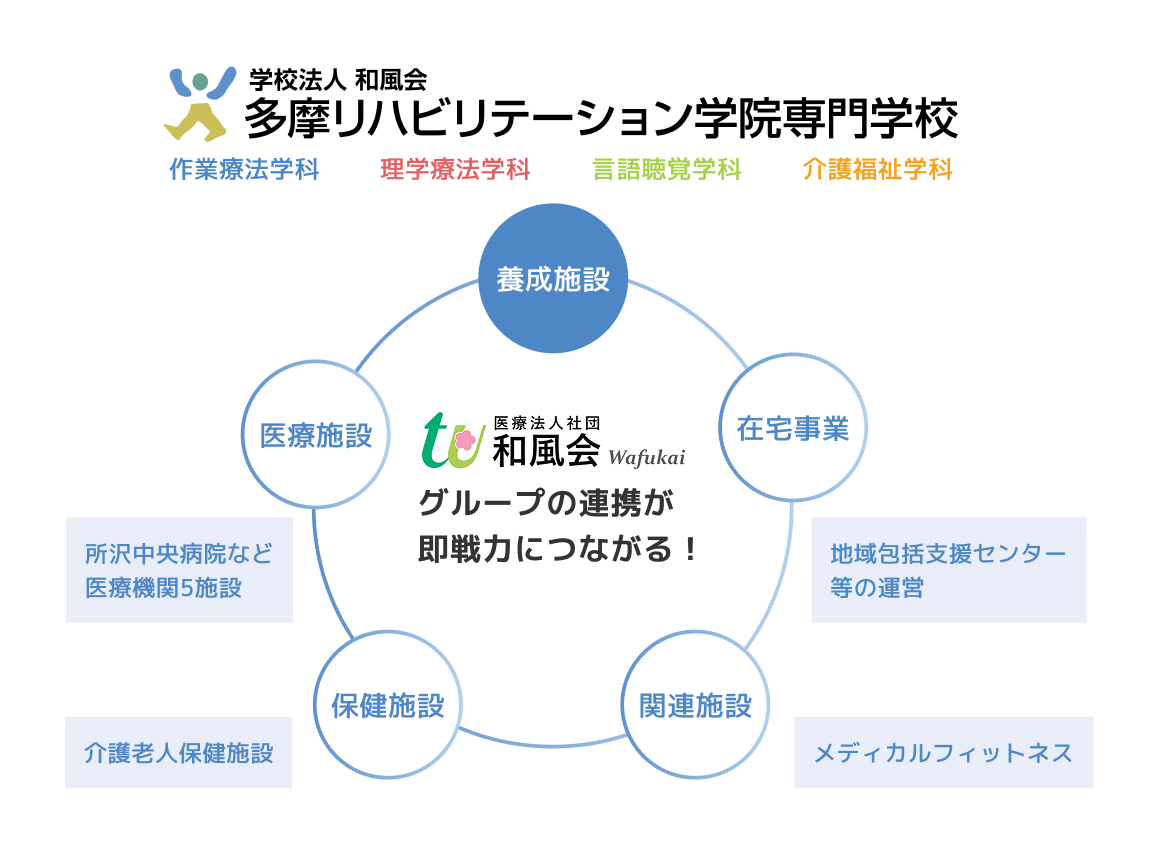 多摩リハビリテーション学院専門学校を運営する医療法人社団和風会は医療や介護などの事業を行っており、事業間の連携があるから即戦力につながることを示した図